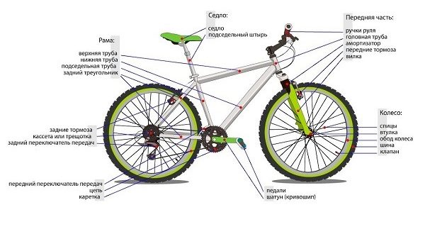 Πώς κατασκευάζεται ένα ποδήλατο και από τι αποτελείται - σχηματικό διάγραμμα με τις ονομασίες των μερών